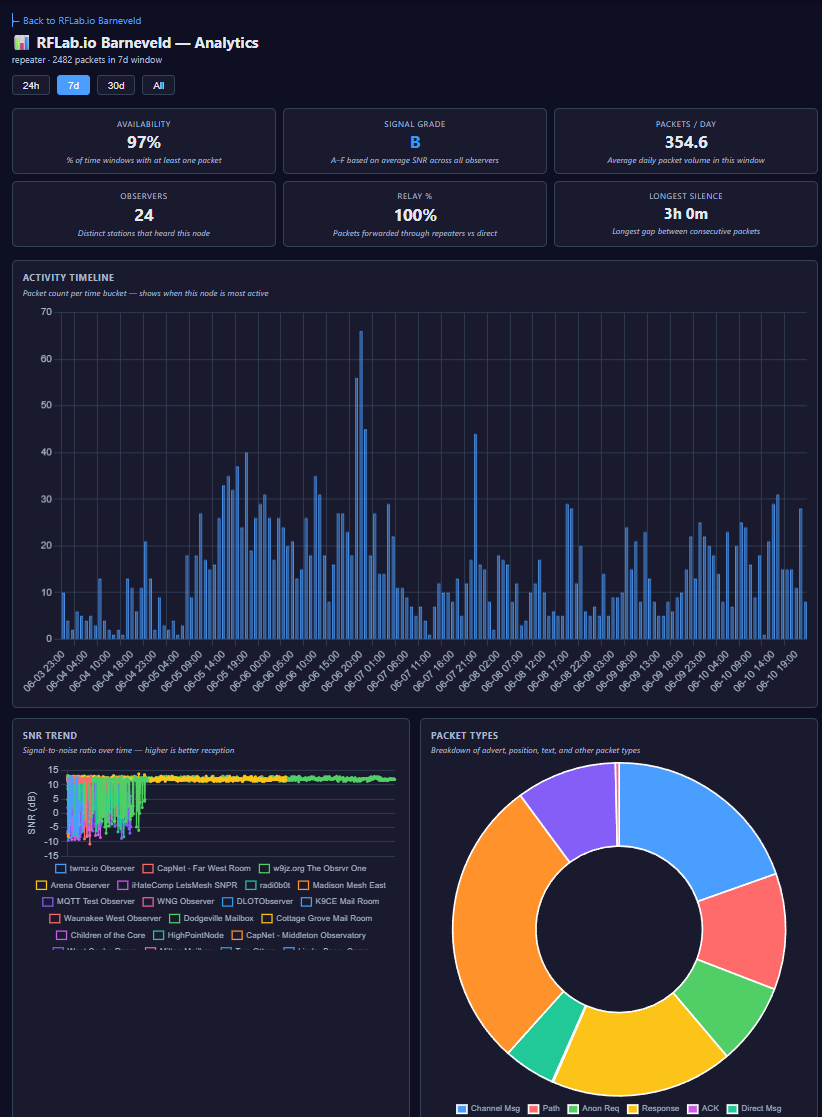 CoreScope per-node analytics with activity timeline and signal charts