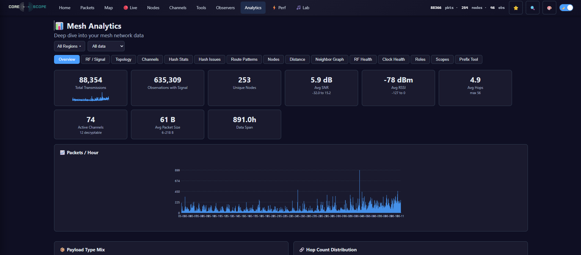 CoreScope network overview with node counts, packet volume and observer coverage